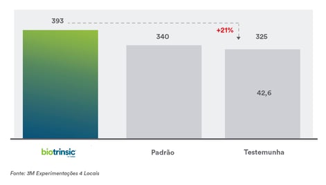 Gráfico de barras verticais mostrando o maior peso dos nódulos de soja em comparação às plantas sem o biotrinsic simplex