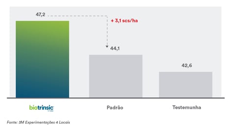 Gráfico de barras verticais mostrando a alta produtividade do biotrinsic simplex comparando com a soja sem o biotrinsic